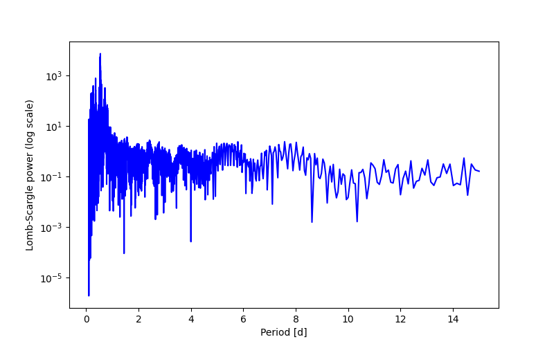 Spectral power density plot