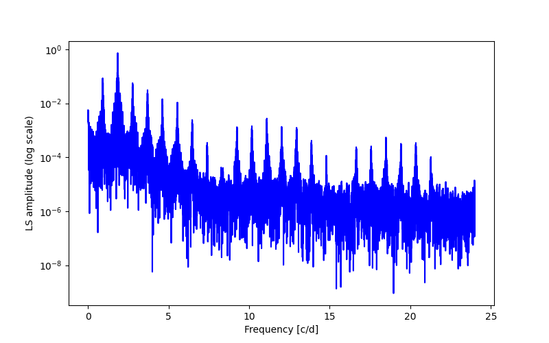 Spectral power density plot