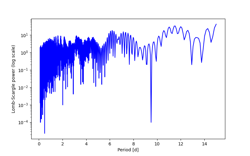 Spectral power density plot