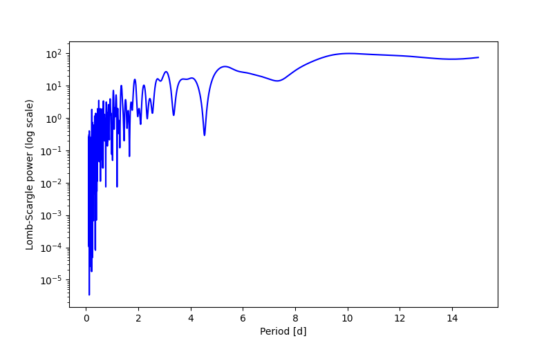 Spectral power density plot