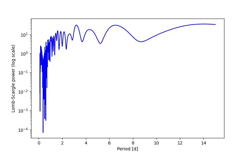 Spectral power density plot