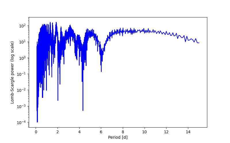 Spectral power density plot