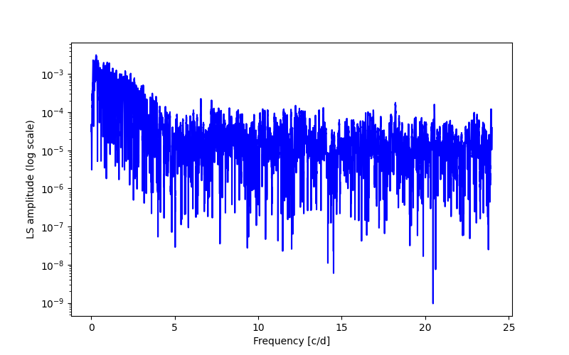 Spectral power density plot