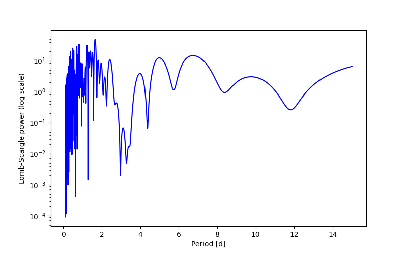 Spectral power density plot