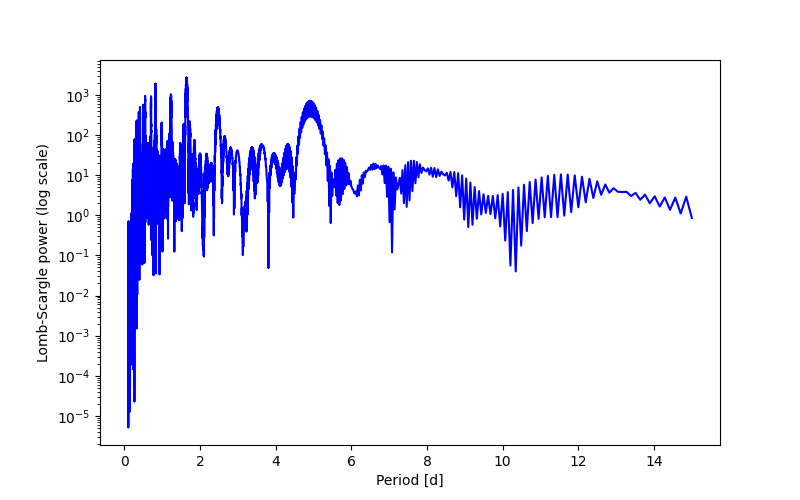 Spectral power density plot