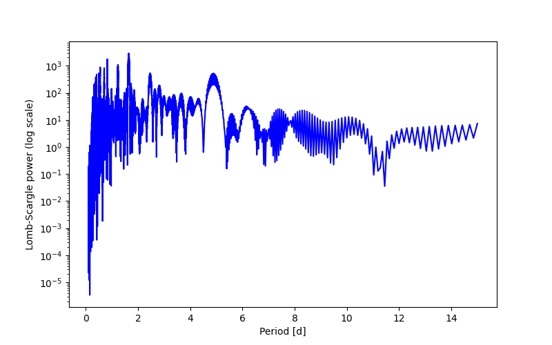 Spectral power density plot