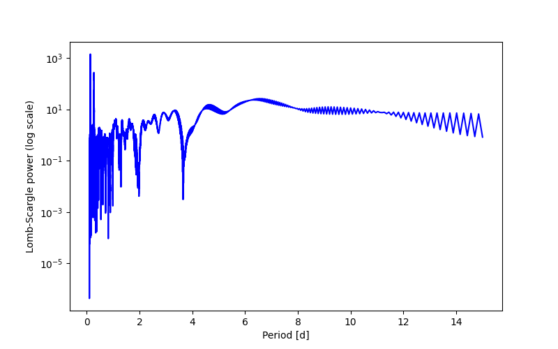 Spectral power density plot