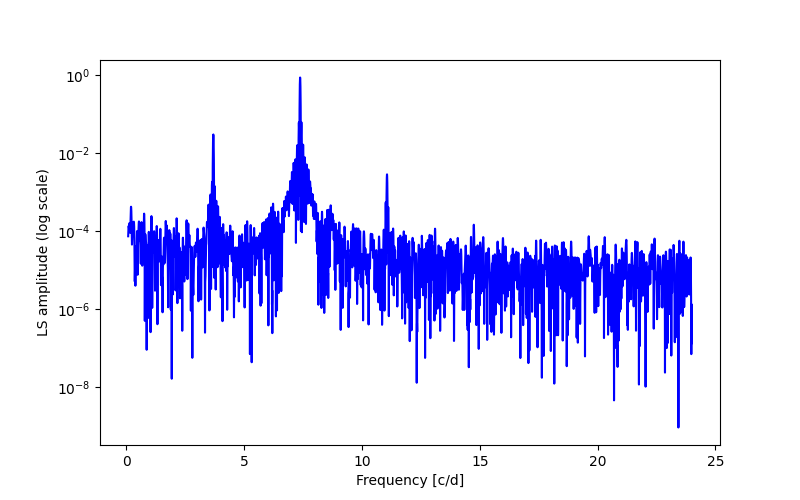 Spectral power density plot