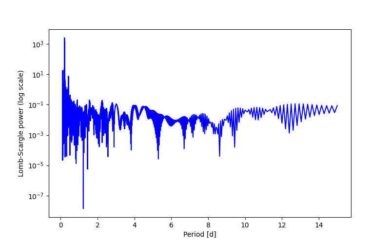 Spectral power density plot