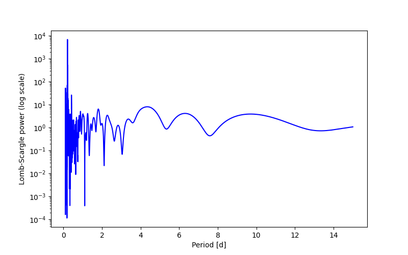 Spectral power density plot