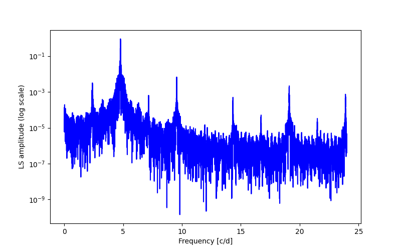 Spectral power density plot