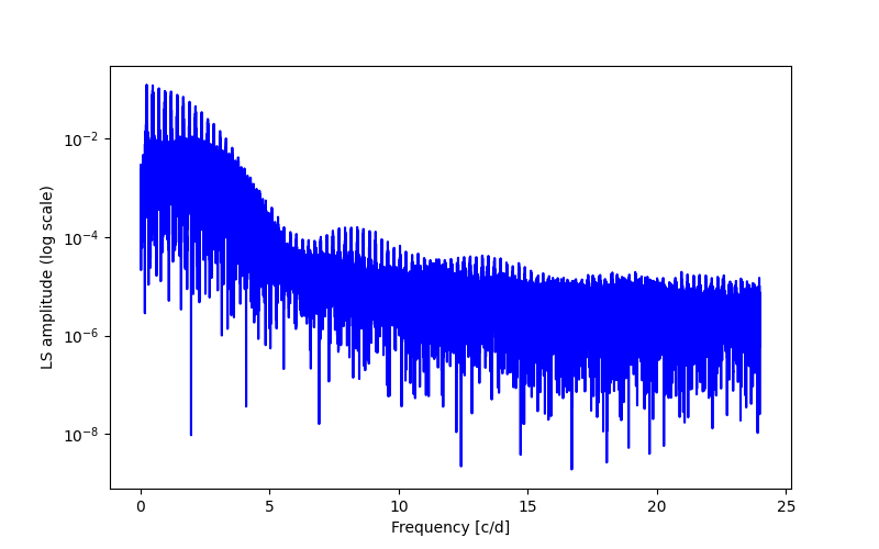 Spectral power density plot