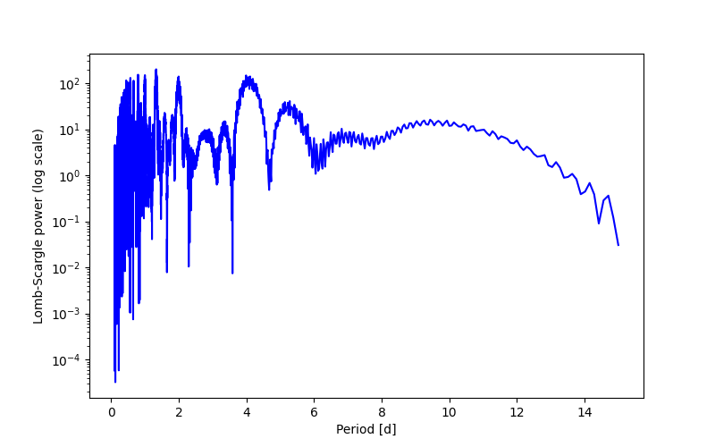 Spectral power density plot