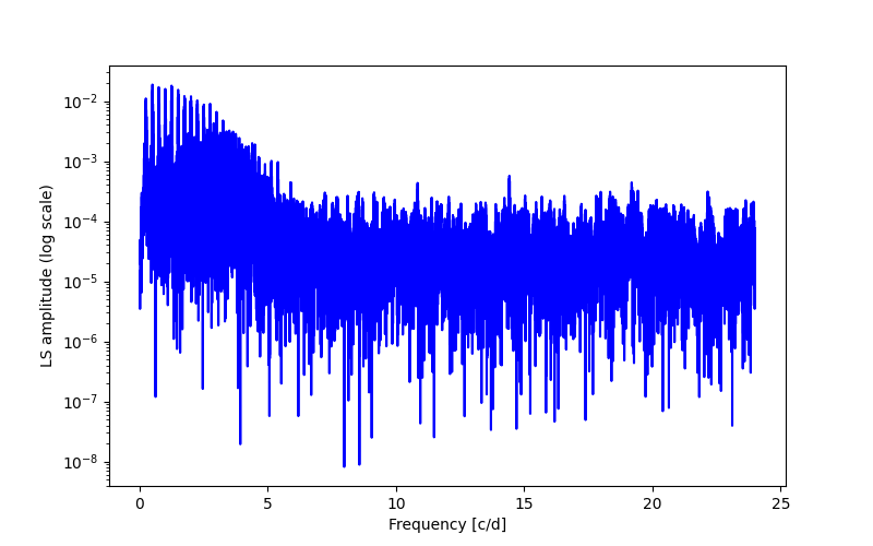 Spectral power density plot