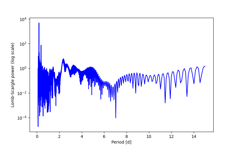 Spectral power density plot