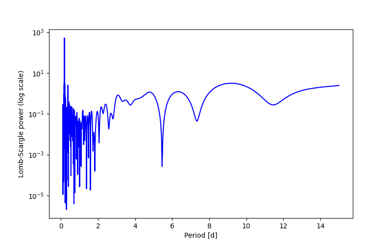 Spectral power density plot