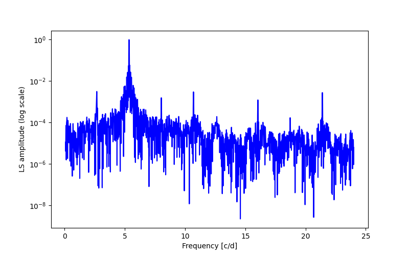 Spectral power density plot