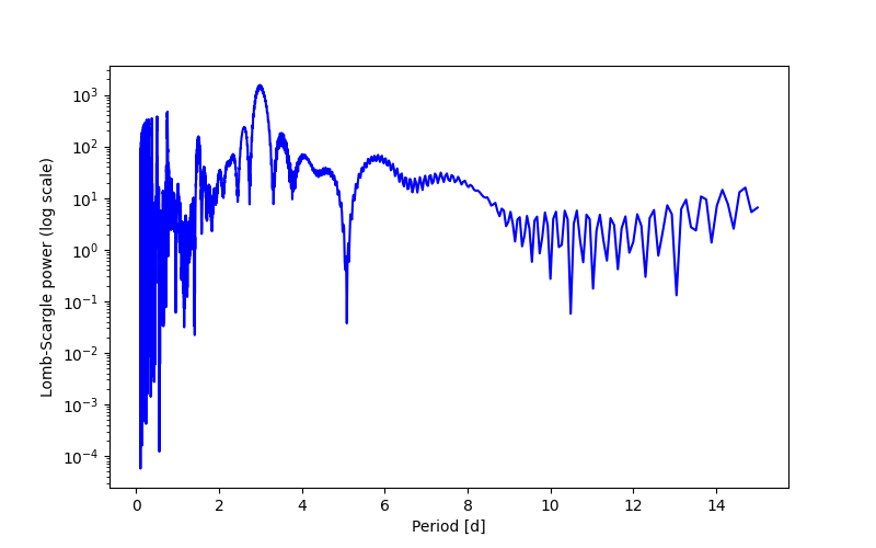 Spectral power density plot