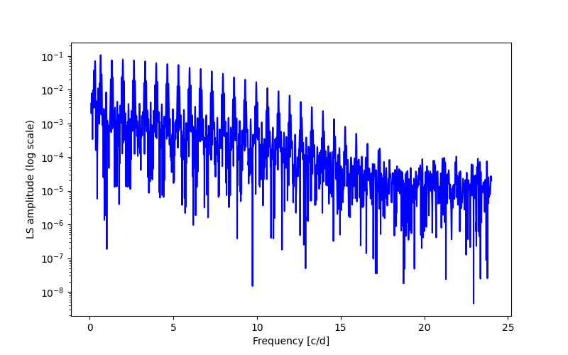 Spectral power density plot