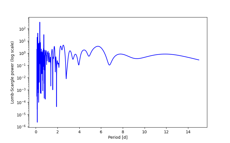 Spectral power density plot