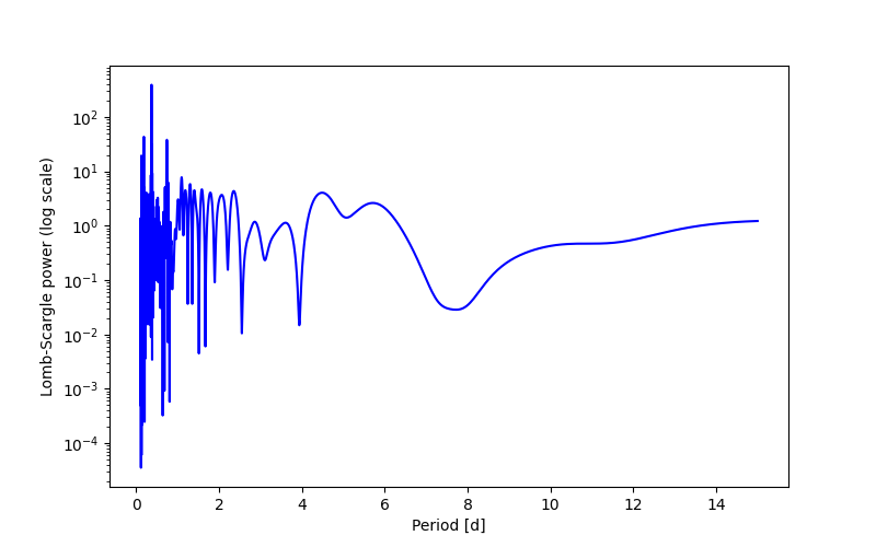 Spectral power density plot