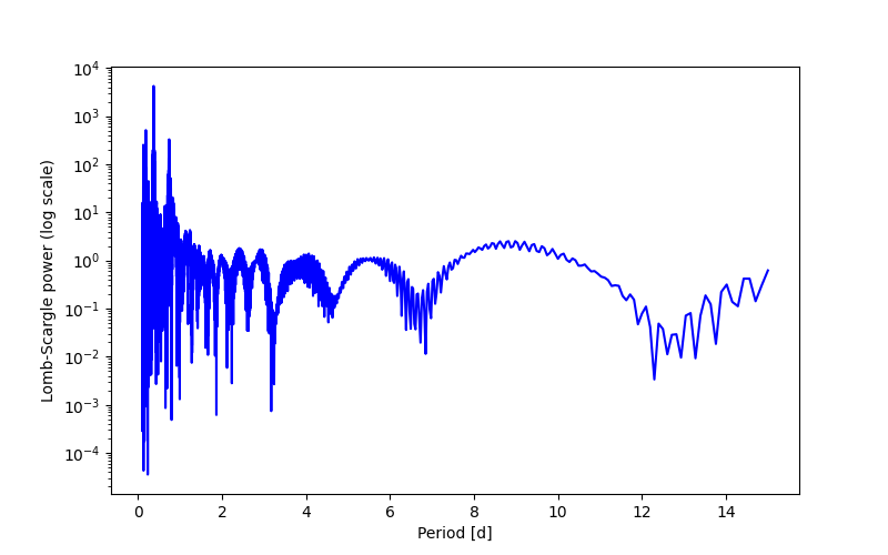 Spectral power density plot