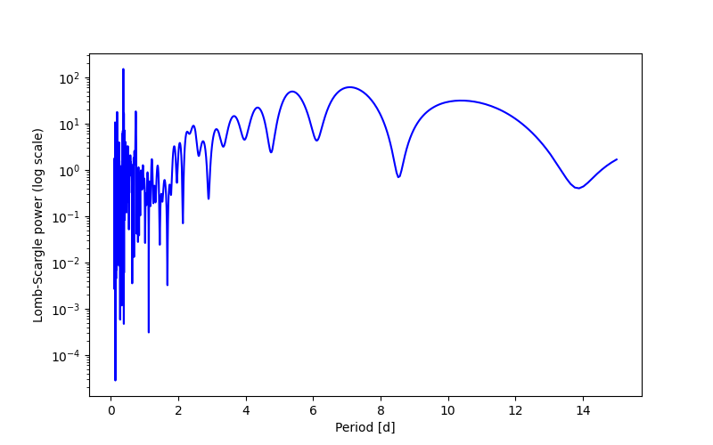 Spectral power density plot