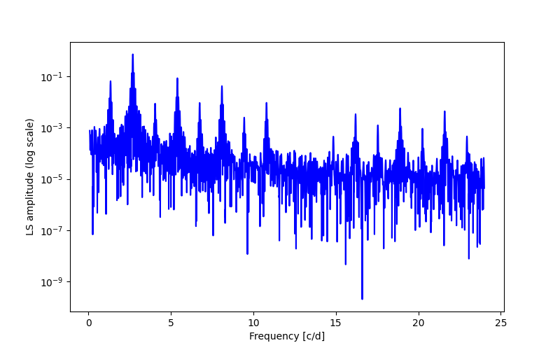 Spectral power density plot