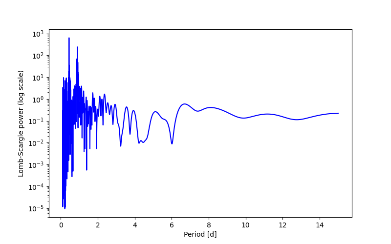 Spectral power density plot