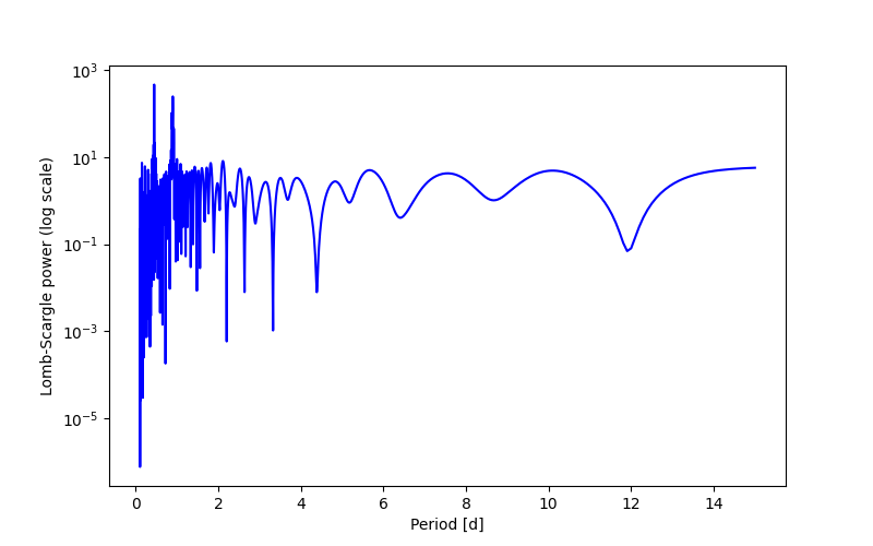 Spectral power density plot