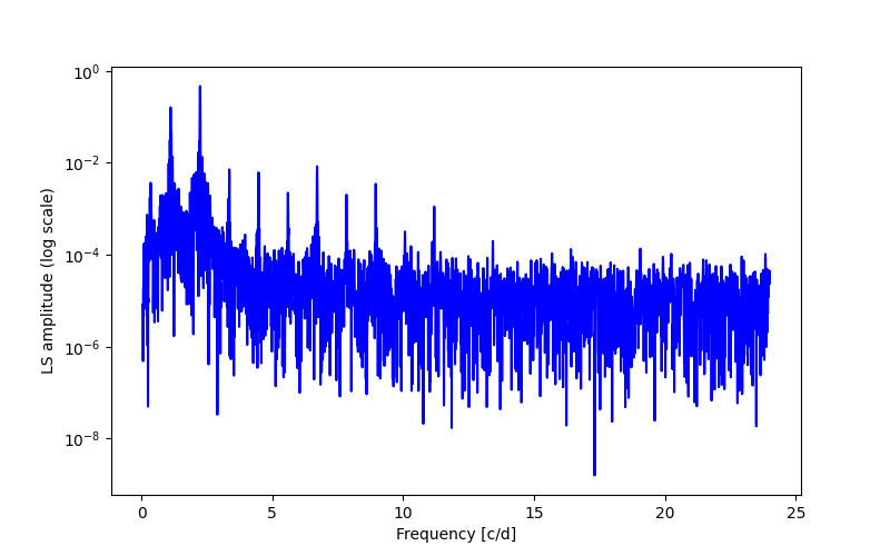 Spectral power density plot