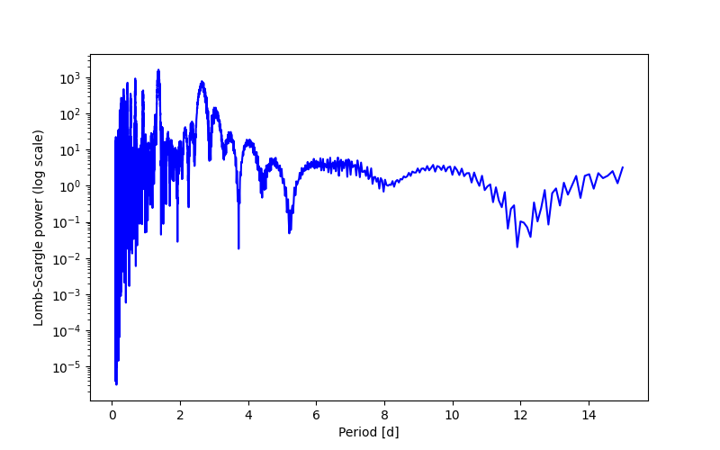 Spectral power density plot
