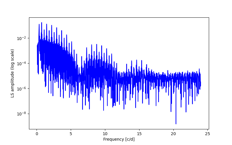 Spectral power density plot