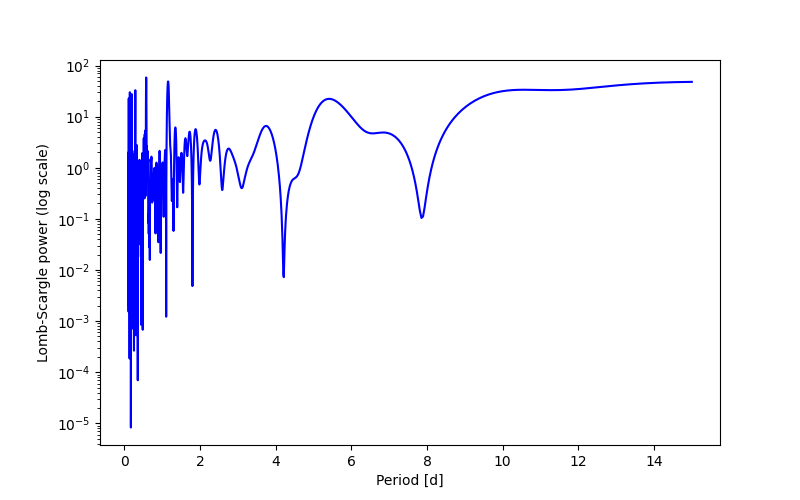 Spectral power density plot