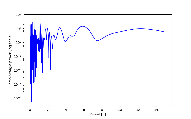 Spectral power density plot