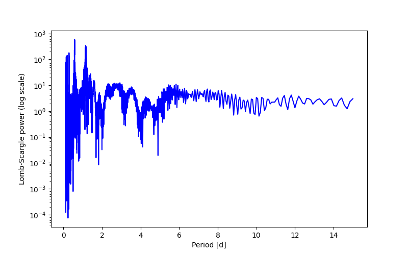 Spectral power density plot