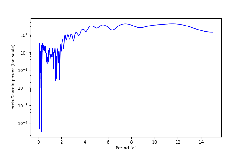 Spectral power density plot
