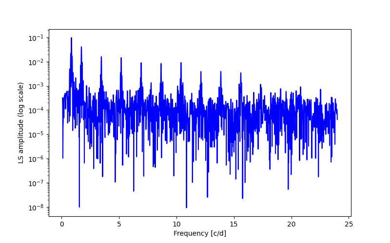 Spectral power density plot