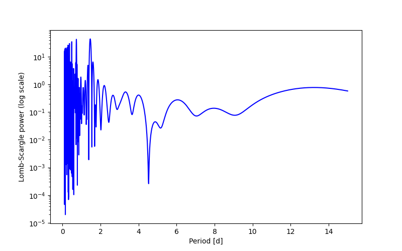 Spectral power density plot