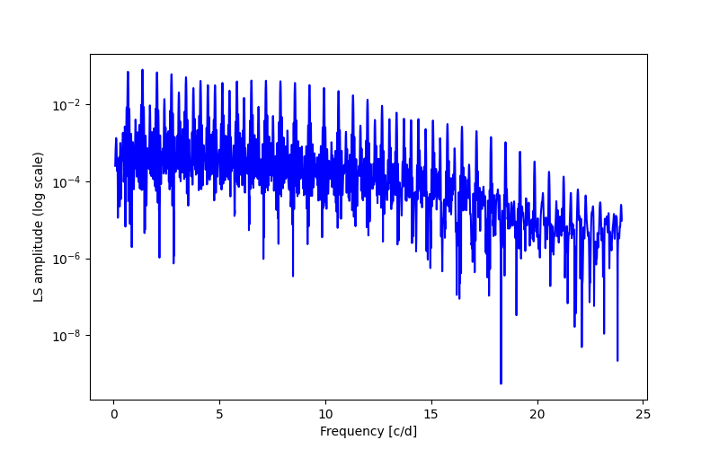 Spectral power density plot