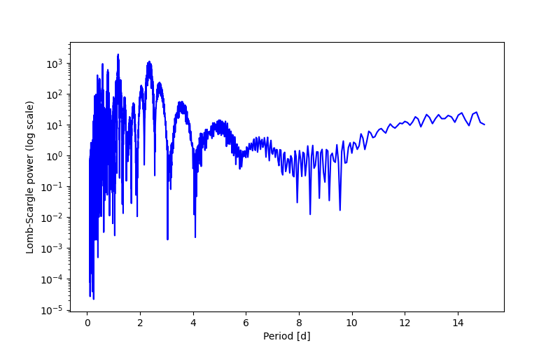 Spectral power density plot