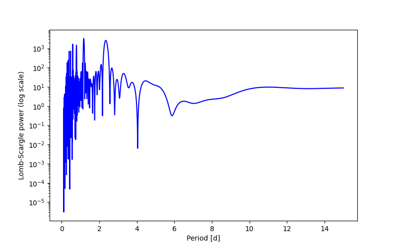 Spectral power density plot
