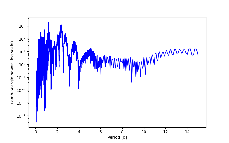Spectral power density plot