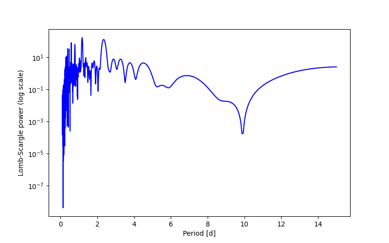 Spectral power density plot
