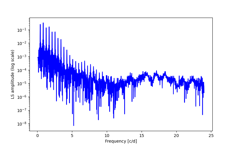 Spectral power density plot