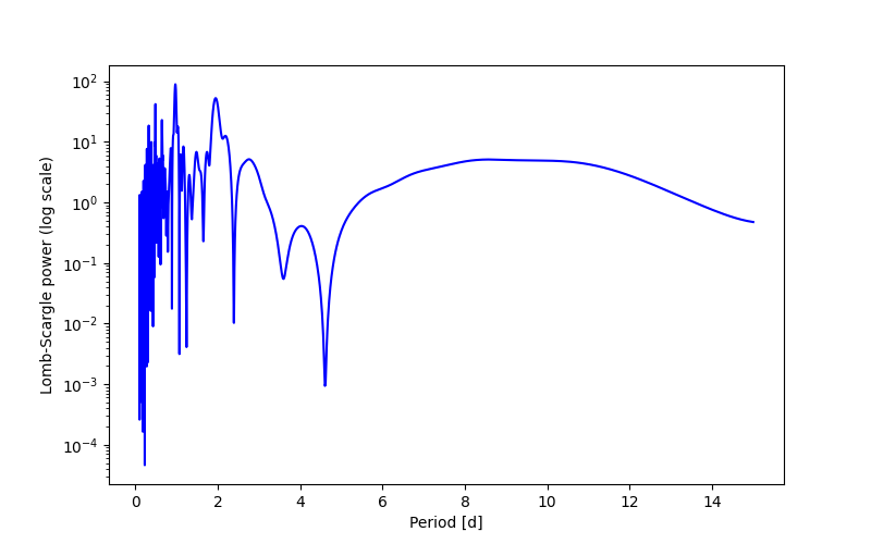 Spectral power density plot