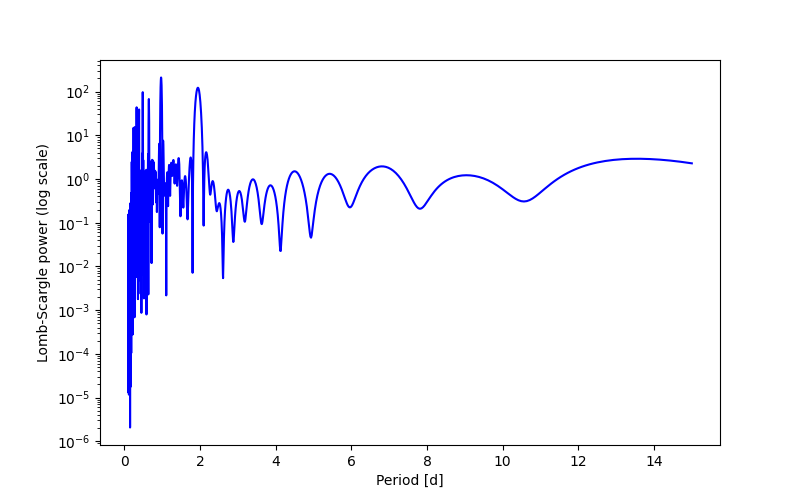 Spectral power density plot