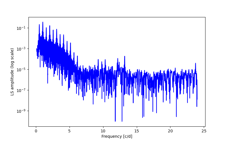 Spectral power density plot