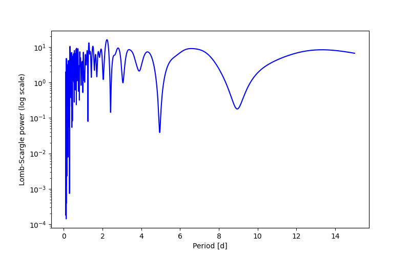 Spectral power density plot