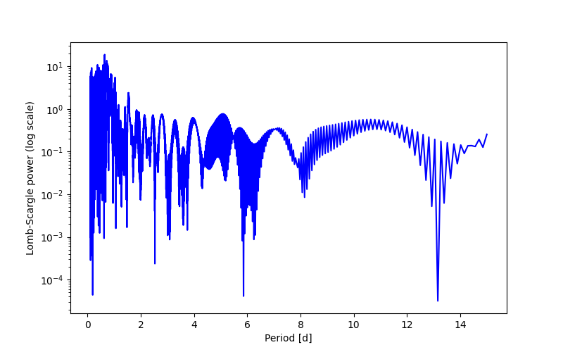 Spectral power density plot
